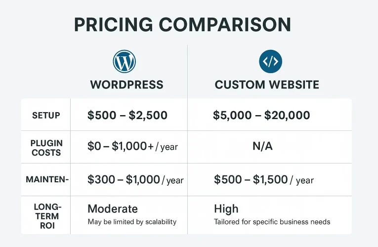 The ROI of Investing in a Custom WordPress Design